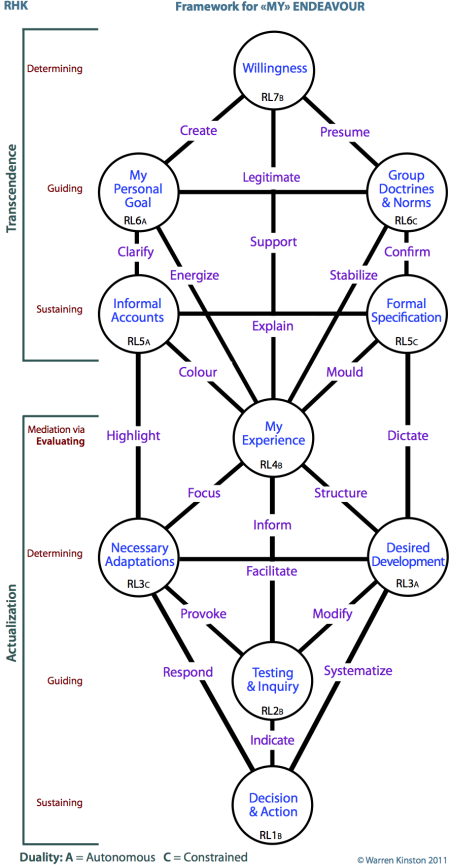 Full Tree Framework for "My Endeavour": Centres, Channels, Internal Duality of Transcendence v Actualization.